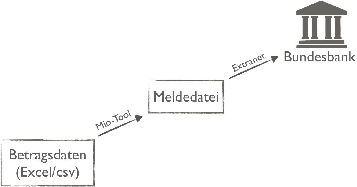 Millionenkredit-Tool