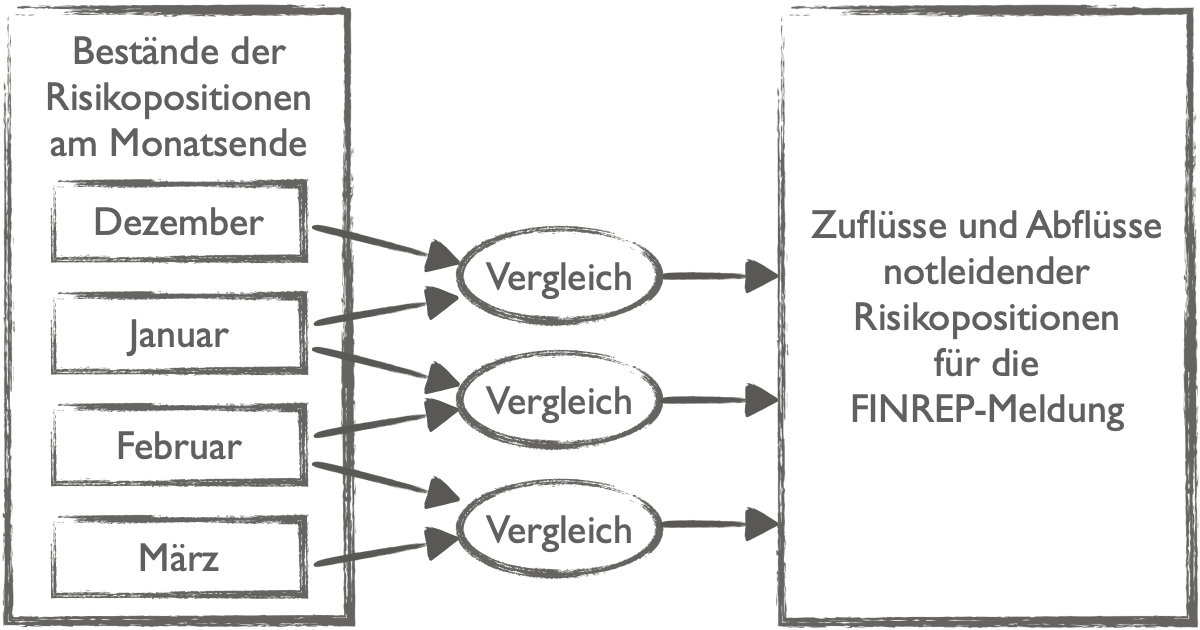 Zuflüsse und Abflüsse notleidender Risikopositionen ermitteln
